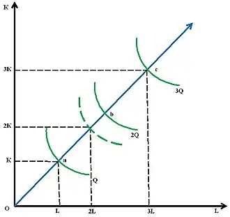 Рисунок 3. Убывающая отдача от масштаба