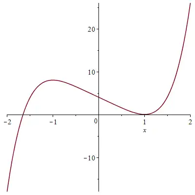 D
        =
        0
      
    
    {\displaystyle D=0}
  
. Максимум и минимум (если существуют) находятся по одну сторону от оси OX. Полином имеет кратные корни. Их можно найти по формуле:
  
    
      
        g
        c
        d
        (
        
          x
          
            5
          
        
        +
        p
        x
        +
        q
        ,
        5
        
          x
          
            4
          
        
        +
        p
        )
      
    
    {\displaystyle gcd(x^{5}+px+q,5x^{4}+p)}
  
, где 
  
    
      
        g
        c
        d
        (
        x
        ,
        y
        )
      
    
    {\displaystyle gcd(x,y)}
  
 — наибольший общий делитель.
