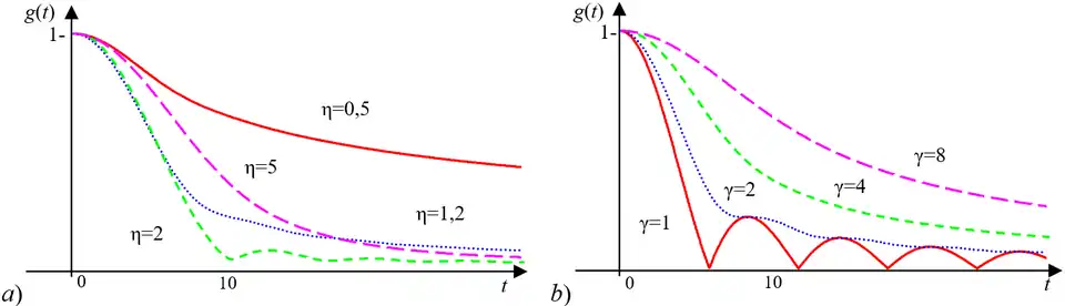 Характеристическая функция L-распределения: a) γ = 3; b) η = 1
