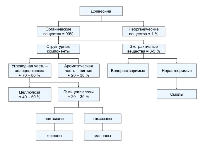 Химический состав древесины
