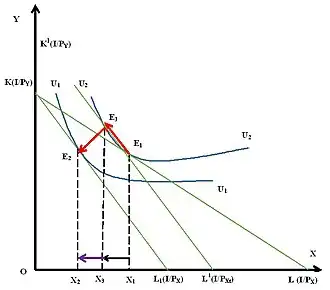 Рисунок 2. Эффект дохода по Хиксу при повышении цены на нормальный товар