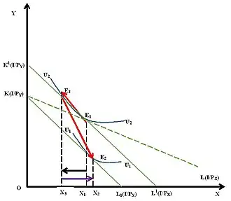 Рисунок 6. Эффект дохода по Хиксу при повышении цены на товар Гиффена