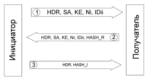 Обмен данными при идентификации IKE с помощью разделяемого ключа в агрессивном режиме фазы 1