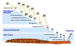 Схема посадки «Кьюриосити», парашютирование.