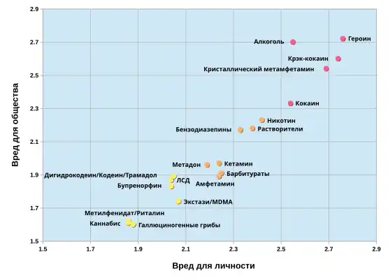 Шкала вредности 19 распространённых наркотиков 2011 года по данным шотландских экспертов