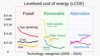 В связи со всё более широким внедрением возобновляемых источников энергии снизились затраты, в первую очередь на энергию, вырабатываемую солнечными панелями. Нормированная стоимость электроэнергии (Levelized cost of energy) — это мера средней чистой приведённой стоимости производства электроэнергии для электростанции в течение её срока службы