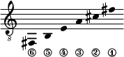 \new Staff \with {\remove "Time_signature_engraver"}
{\clef "treble_8" \time 2/1 \hide Stem \stemUp
fis,_\6 \override Score.StringNumber.padding = #2
b,_\5 \override Score.StringNumber.padding = #3.5
e_\4 \override Score.StringNumber.padding = #4
a_\3 cis'_\2 fis'_\1 }