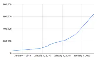 A graph showing 2b2t’s growth in player count from under 30,000 in 2013 to over 600,000 in 2021