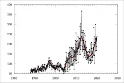 Экспорт Австралии в Папуа — Новую Гвинею (в A$ миллионах) с 1988 по н.в.