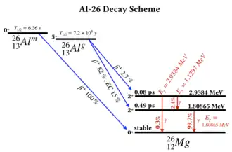 Схема распада алюминия-26