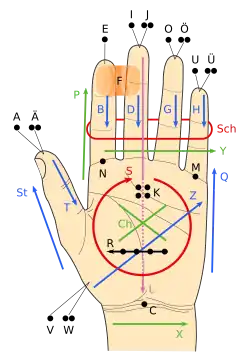 Азбука Лорма для немецкого языка