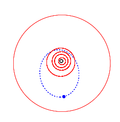 Орбита астероида (1036) Ганимед (синим), орбиты планет (красным) и Солнце в центре (чёрным).