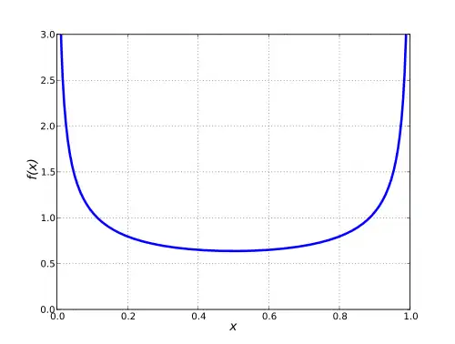 Probability density function for the arcsine distribution
