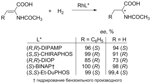 Примеры асимметрического гидрирования на родиевых катализаторах