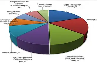 Результаты анализа биологических и физиологических ролей белков.