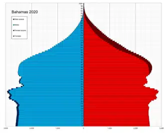 Возрастно-половая пирамида населения Багамских Островов в 2020 году (этап 3)