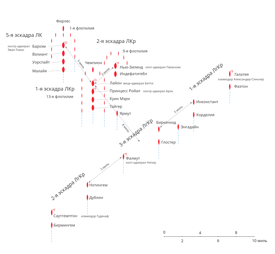 Походный ордер линейных крейсеров Битти после поворота в 14:15 31 мая