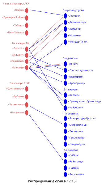 Распределение огня на 17:15