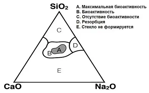 Изменение свойств биоактивного стекла