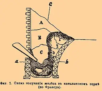 "... по засыпке углём до высоты фурм (линия ab), ставят вертикально (по линии cd) широкую лопату и пространство между нею и фурменной стенкой заполняют углём, а к противофурменной валят руду."