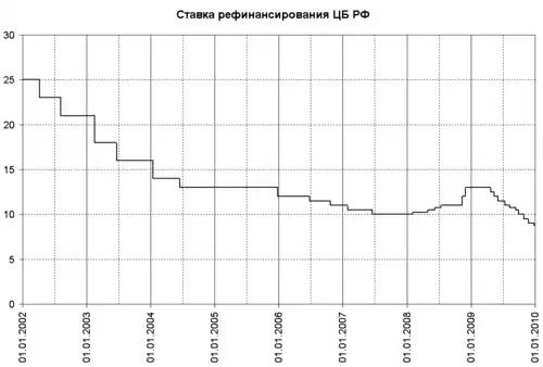 Ставка рефинансирования Банка России с 2002 по 2009 годы