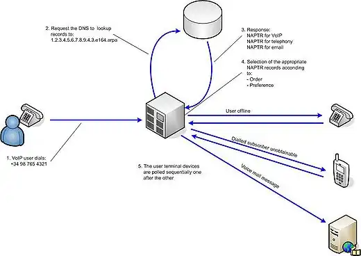 Call forwarding with ENUM