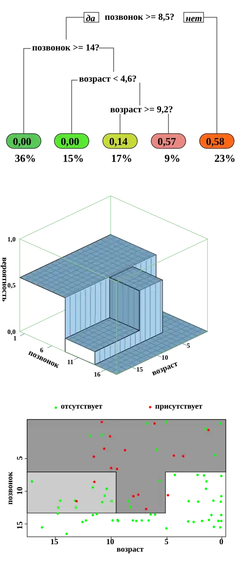 Три различных представления дерева регрессии данных кифоза