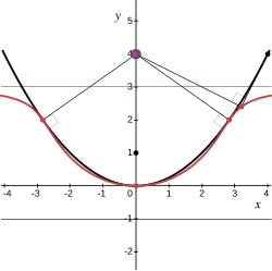 Прямая конхоида Слюза
(
y
−
4
)
(
x
2
+
y
(
y
−
4
)
)
+
x
2
=
0
{\displaystyle {\scriptstyle (y-4)(x^{2}+y(y-4))+x^{2}=0}}
— полюс подеры внутри на оси не в фокусе параболы
x
2
=
4
y
{\displaystyle {\scriptstyle x^{2}=4y}}