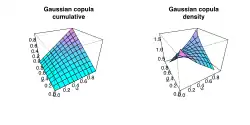 Cumulative and density distribution of Gaussian copula with ρ = 0.4