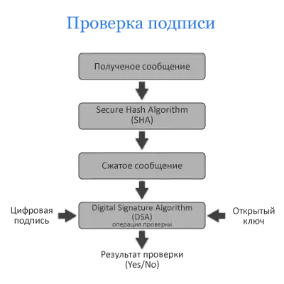 Проверка цифровой подписи