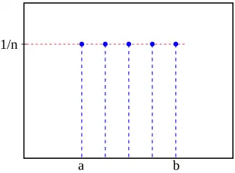 Discrete uniform probability mass function for n=5