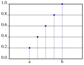 Discrete uniform cumulative mass function for n=5