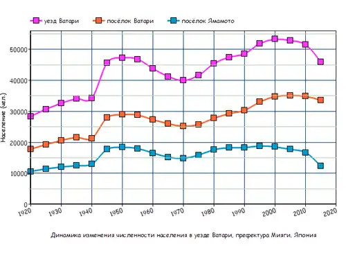 Динамика изменения численности населения в уезде Ватари, префектура Мияги, Япония