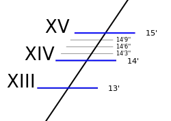 Англосаксонская система марок углубления, нумерация римскими цифрами.