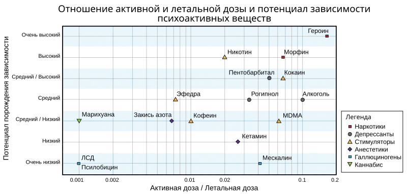 Шкала привыкания и токсичности распространённых наркотиков, 2006 год