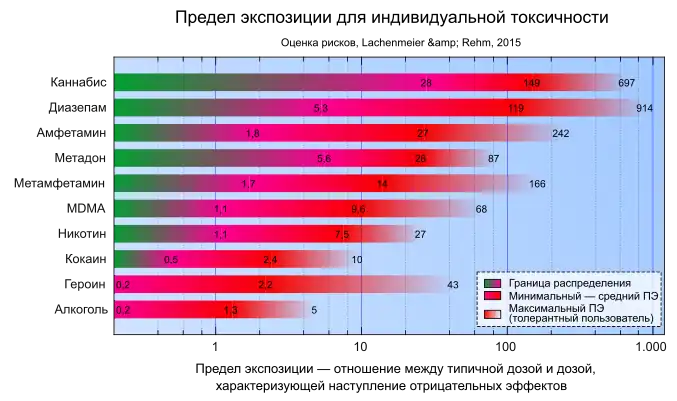 Шкала вредности 2015 по методу «границы воздействия» (англ. Margin of Exposure (MOE)) — чем выше значения, тем безопаснее вещество