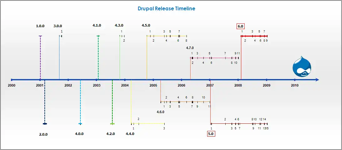 График релизов с Drupal 1 по Drupal 6