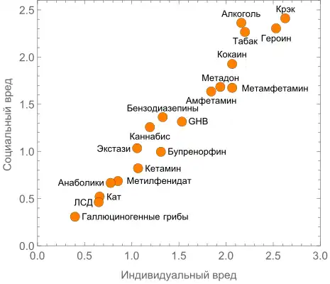 Шкала вредности 2010 по нидерландским экспертам: по индивидуальному вреду и по социальному