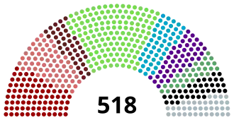  Трудовая группа: 78 мест  РСДРП: 64 мест  Эсеры: 38 мест  Энесы: 18 мест  КДП: 124 места  Правая группа: 49 мест  Польская группа: 46 мест  Мусульманская группа: 29 мест  Октябристы: 35 мест  Независимые: 37 мест