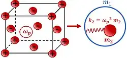 Free electrons gas is embedded into the ionic lattice (the left sketch). The equivalent mechanical scheme of the system (right sketch).