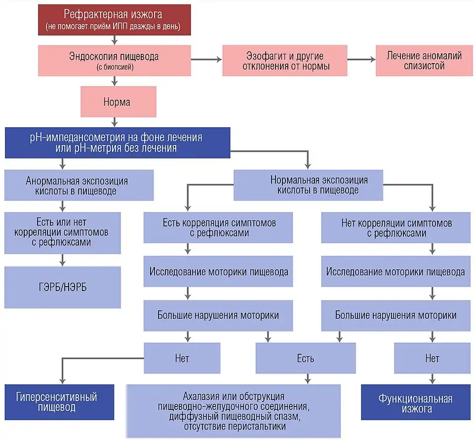 Алгоритм диагностики функциональной изжоги и гиперсенситивного пищевода у пациентов с рефрактерной изжогой (изжогой, которая не лечится ингибиторами протонной помпы в двойной терапевтической дозе)