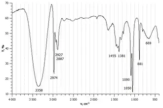 ИК-спектр этанола