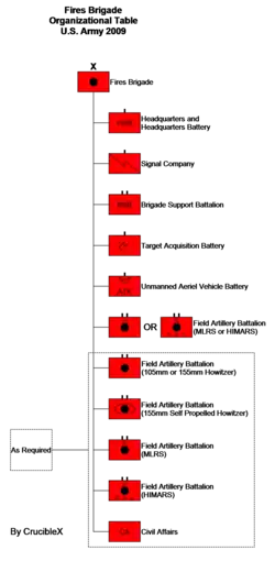 Артиллерийская бригада