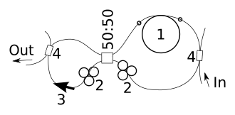 Волоконный лазер с кольцевым резонатором в форме восьмерки. In: излучение накачки. Out: выходное излучение. 1: активное волокно. 2: поляризатор. 3: оптический изолятор. 4 WDM-ответвитель. 50:50 делитель 50/50.