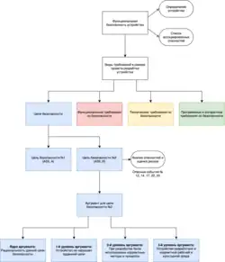 Пример построения доказательства безопасности через аргументы безопасности к требованиям