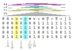 Таблица истинности, содержащая в шестнадцати столбцах и четырёх строках битовые значения, и операции над ними