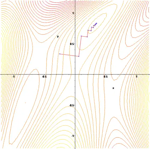 Градиентный метод в действии. Иллюстрация для линий равного уровня.