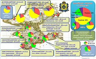 Население Таврической губернии согласно переписи 1897 г.