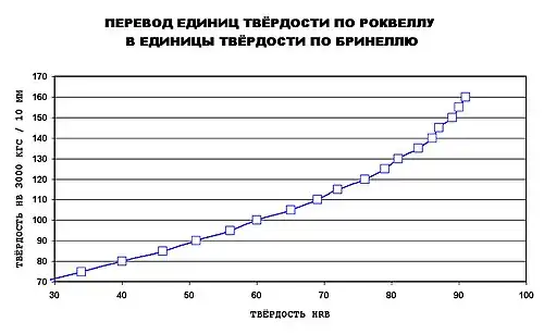 Перевод единиц твёрдости HRB в единицы твёрдости по методу Бринелля HB (нагрузка 3000 кгс, диаметр шарика 10 мм)