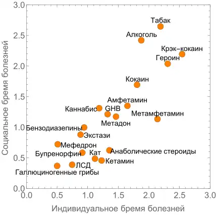 Шкала вредности хронического употребления наркотиков, 2013 г., данные нидерландских экспертов